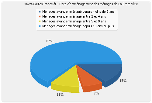 Date d'emménagement des ménages de La Bretenière